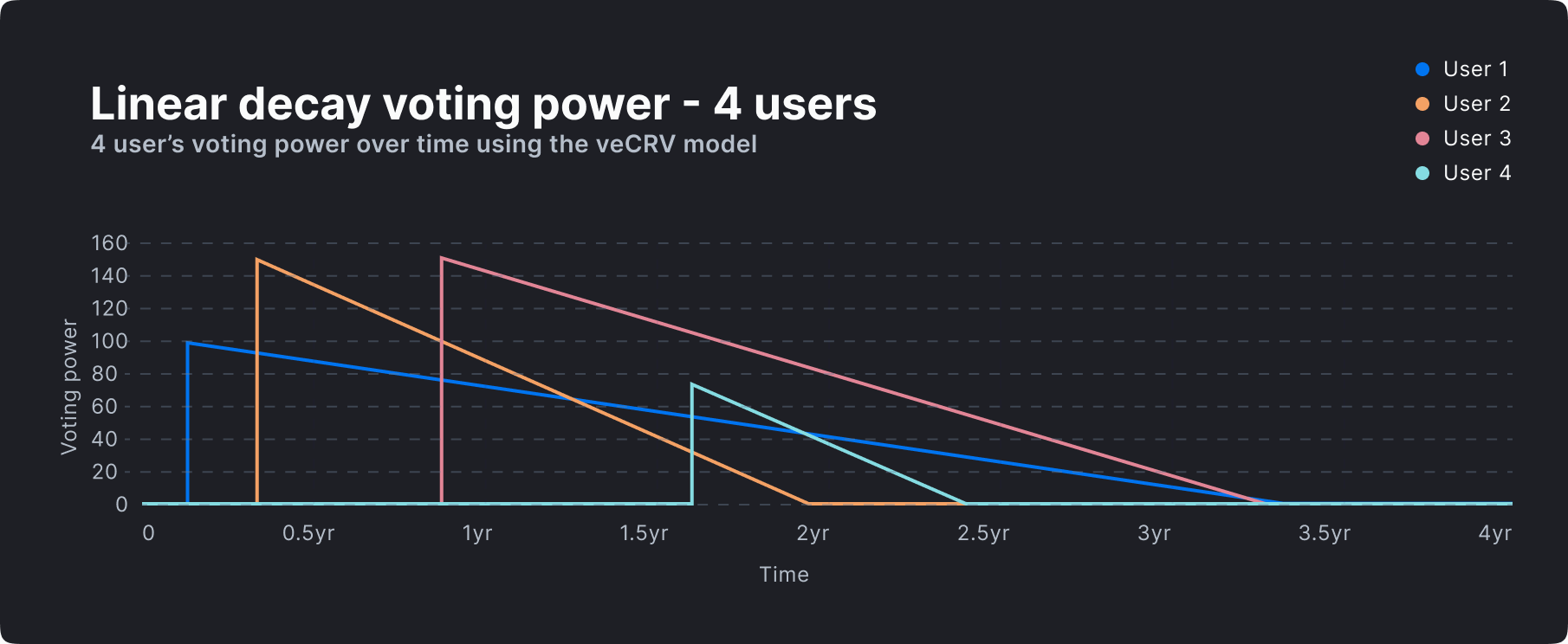 chart-Linear-decay-voting -power-4-users